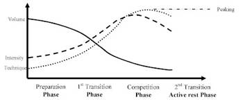 Periodization by L. Matveyev (1964)